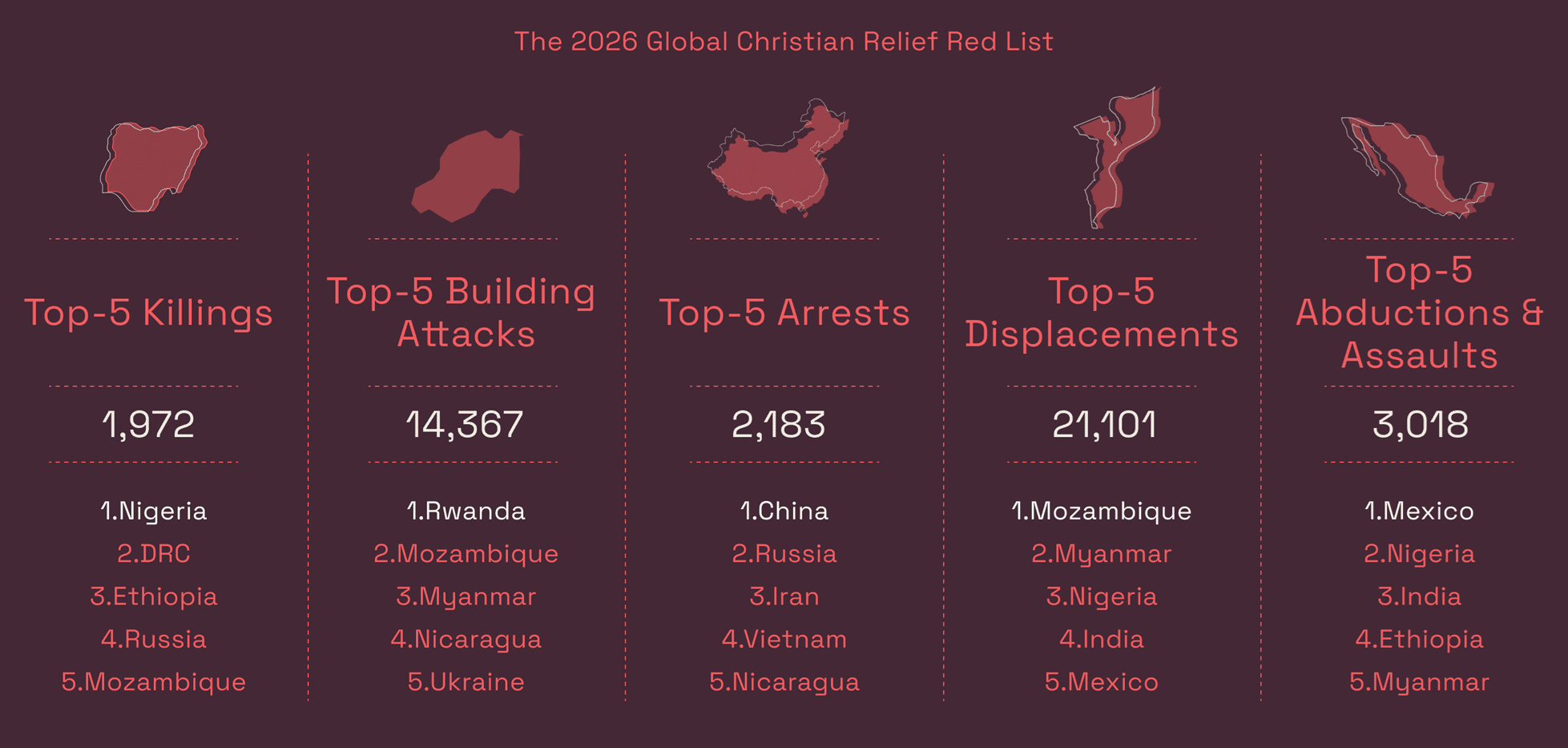 Red List 2026: Nigeria, China, Mexico among top five persecutors of Christians