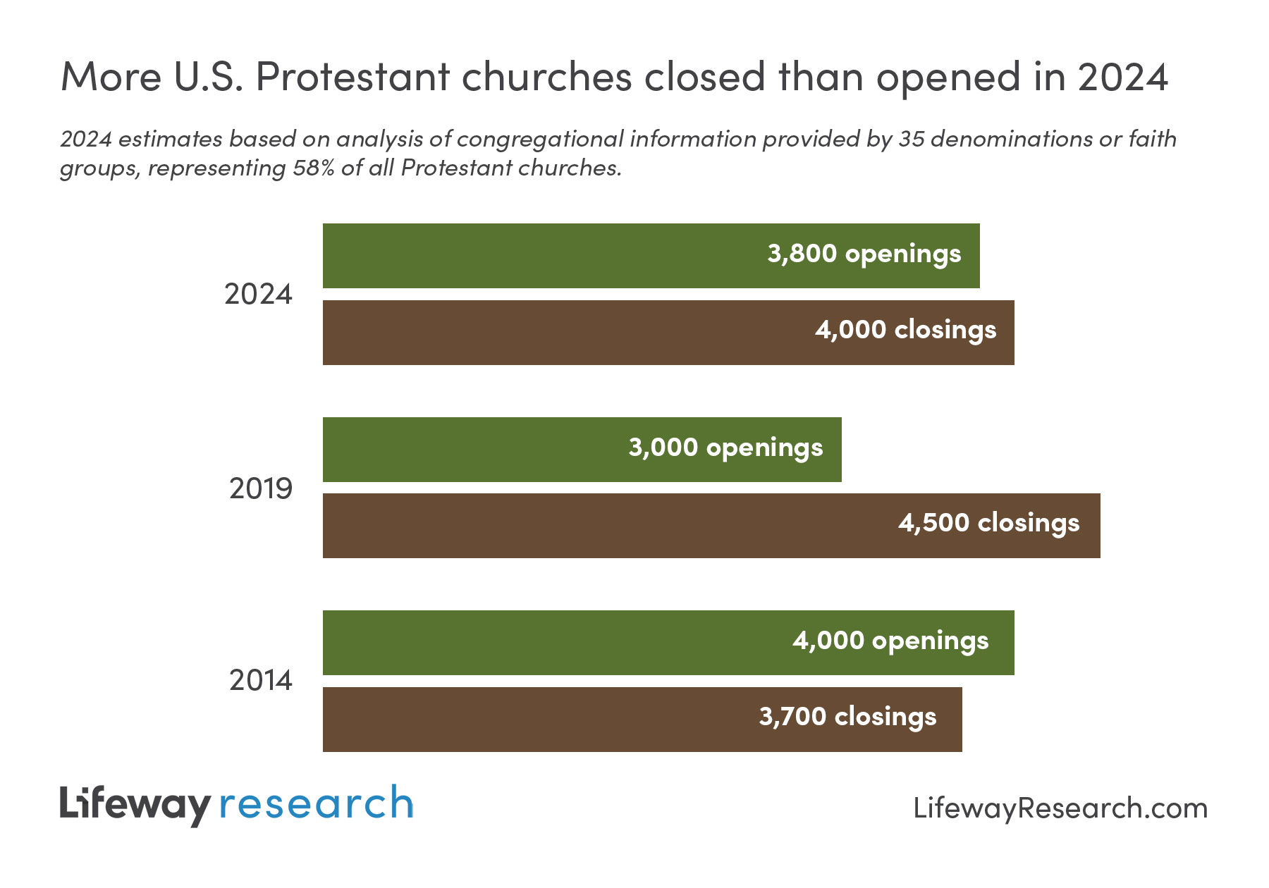 Lifeway Research finds church closures eclipse openings