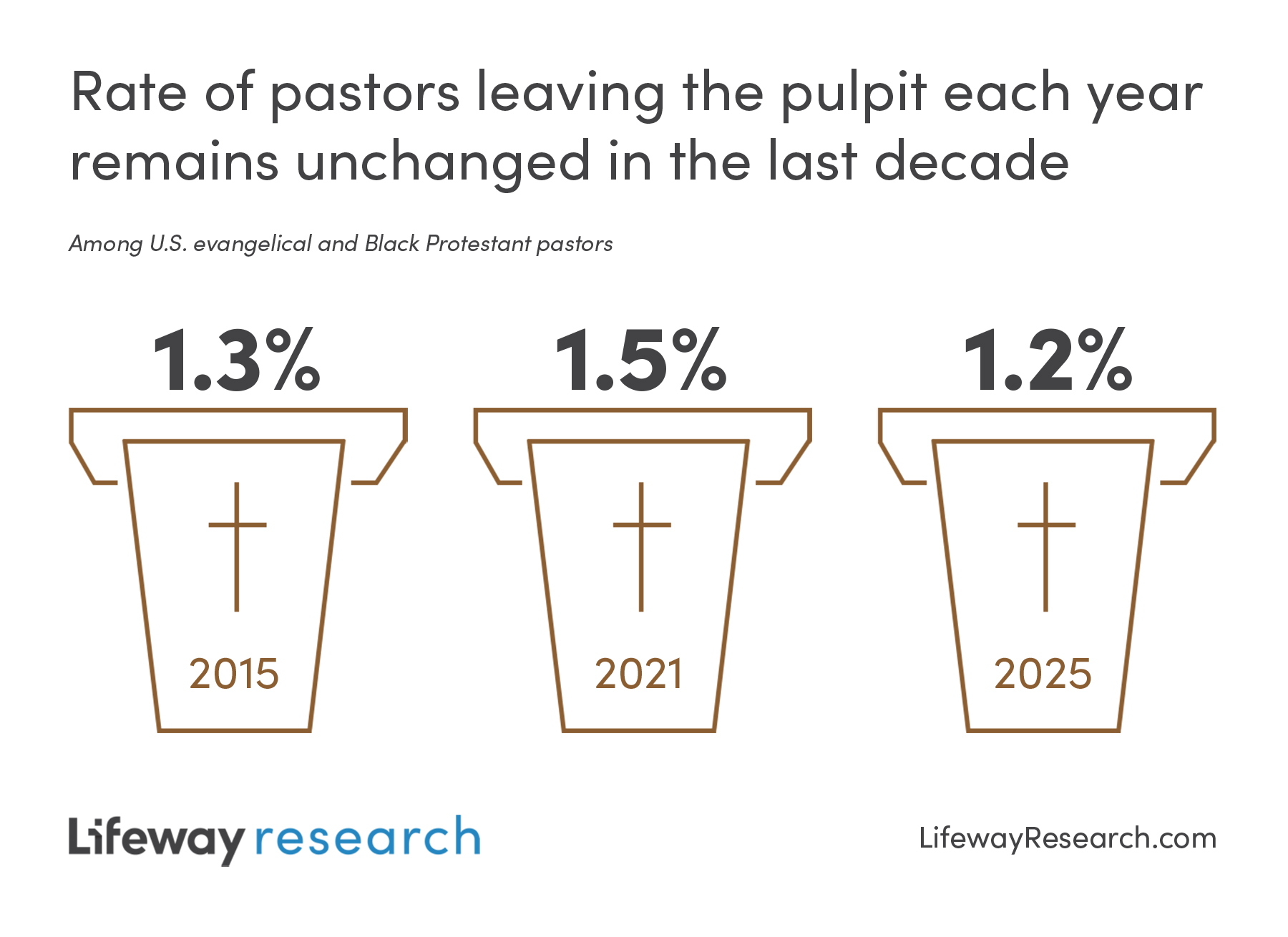 Lifeway Research’s Beyond the Pulpit Insights Report equips church leaders to pursue pastoral wellness