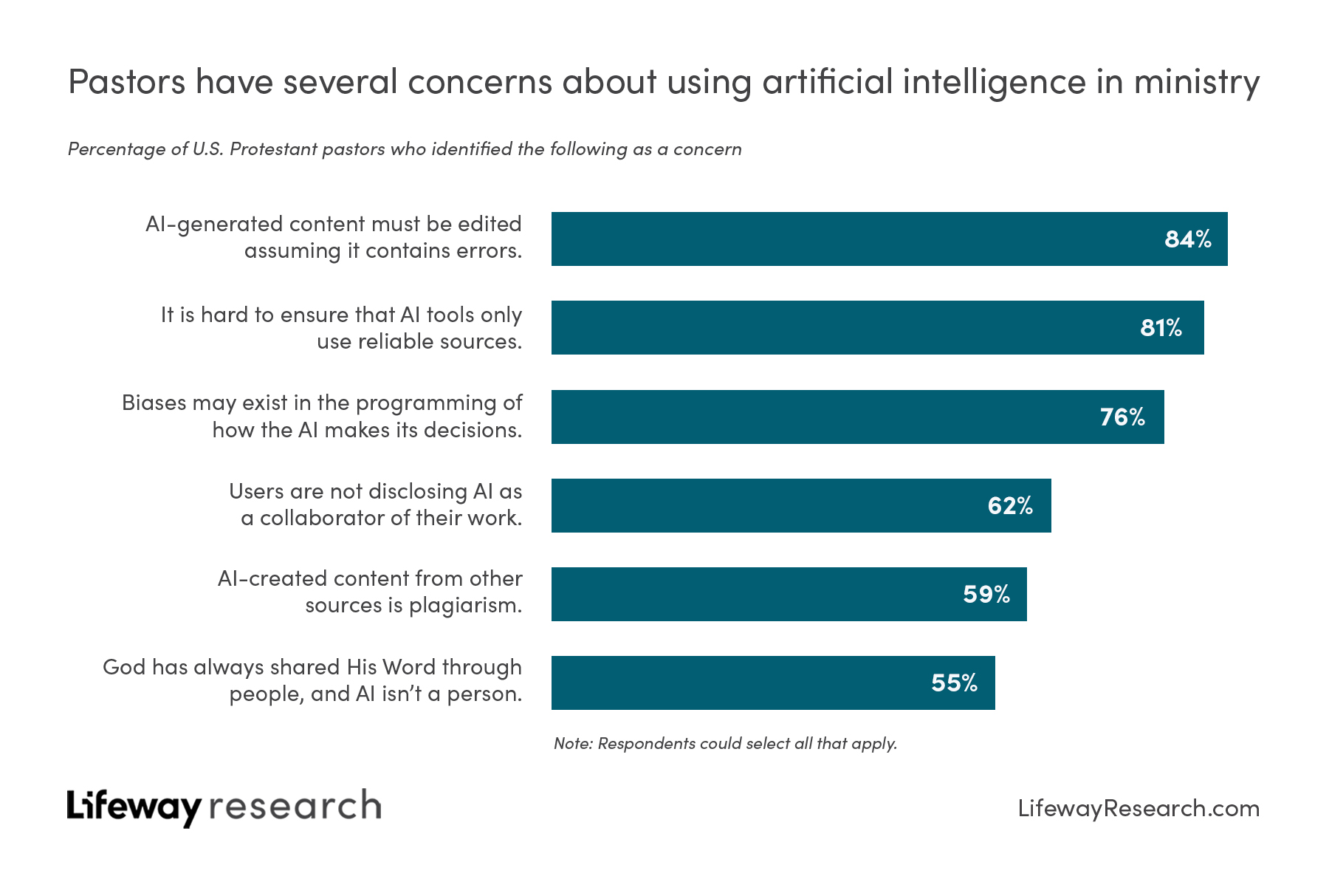 Pastors, churchgoers see AI as concerning and confusing, according to Lifeway Research