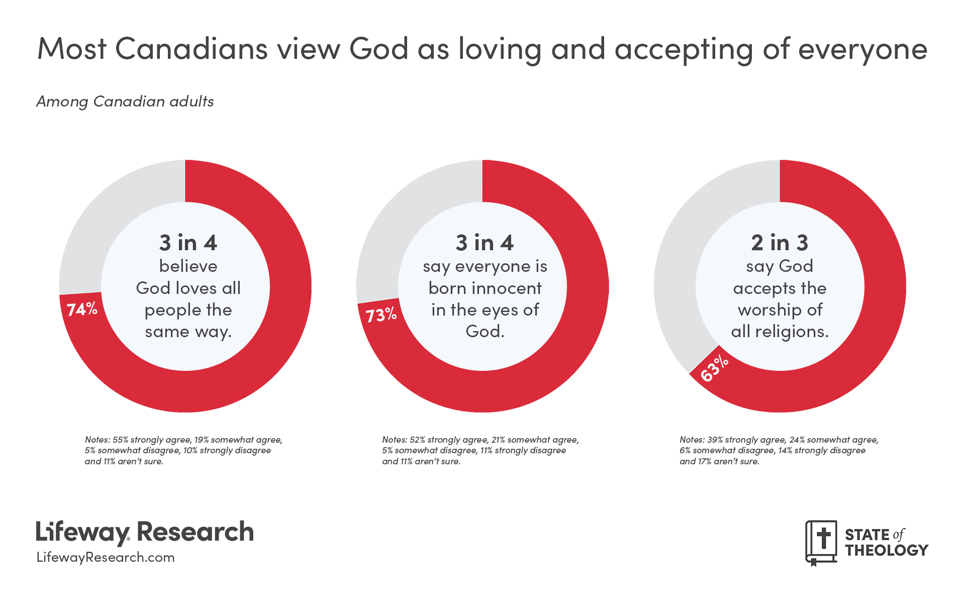 Canadians see split between religious beliefs and truth, State of Theology finds