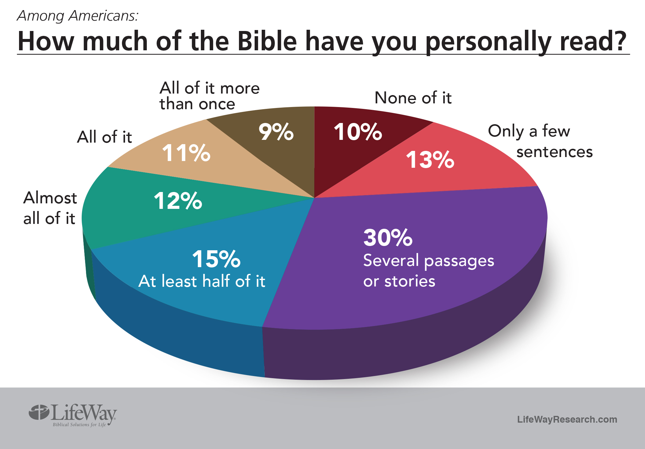 What is the most popular version of the Bible among American