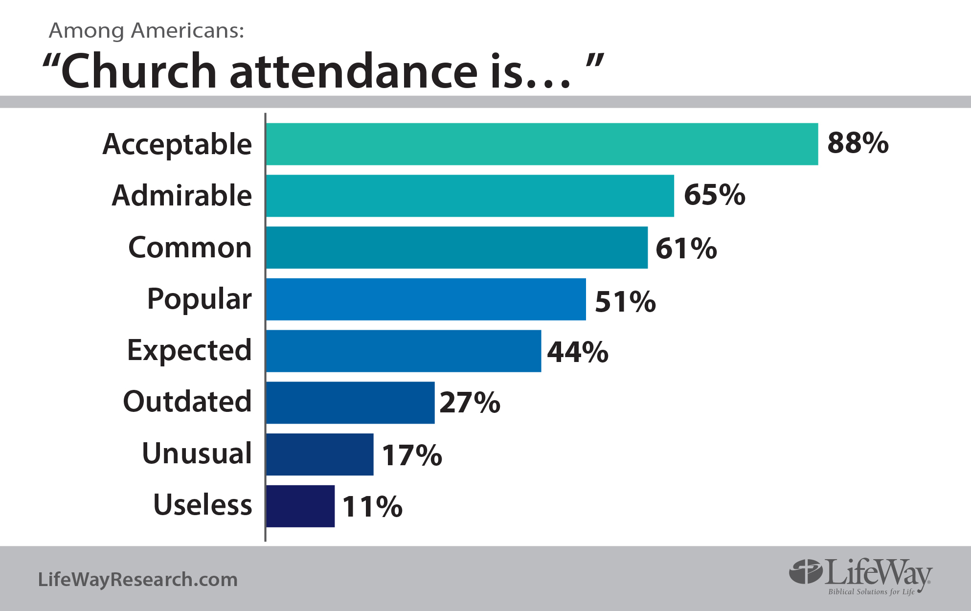 Survey Americans see value in church attendance Baptist Press