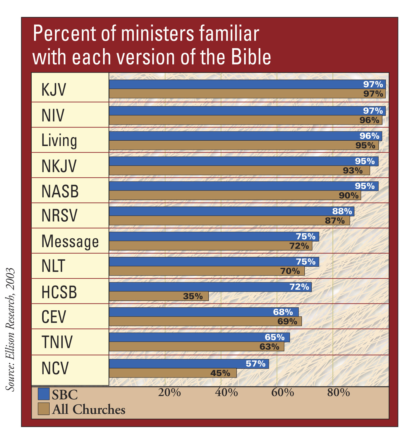 Most pastors use the NIV, KJV Bibles, study suggests Baptist Press