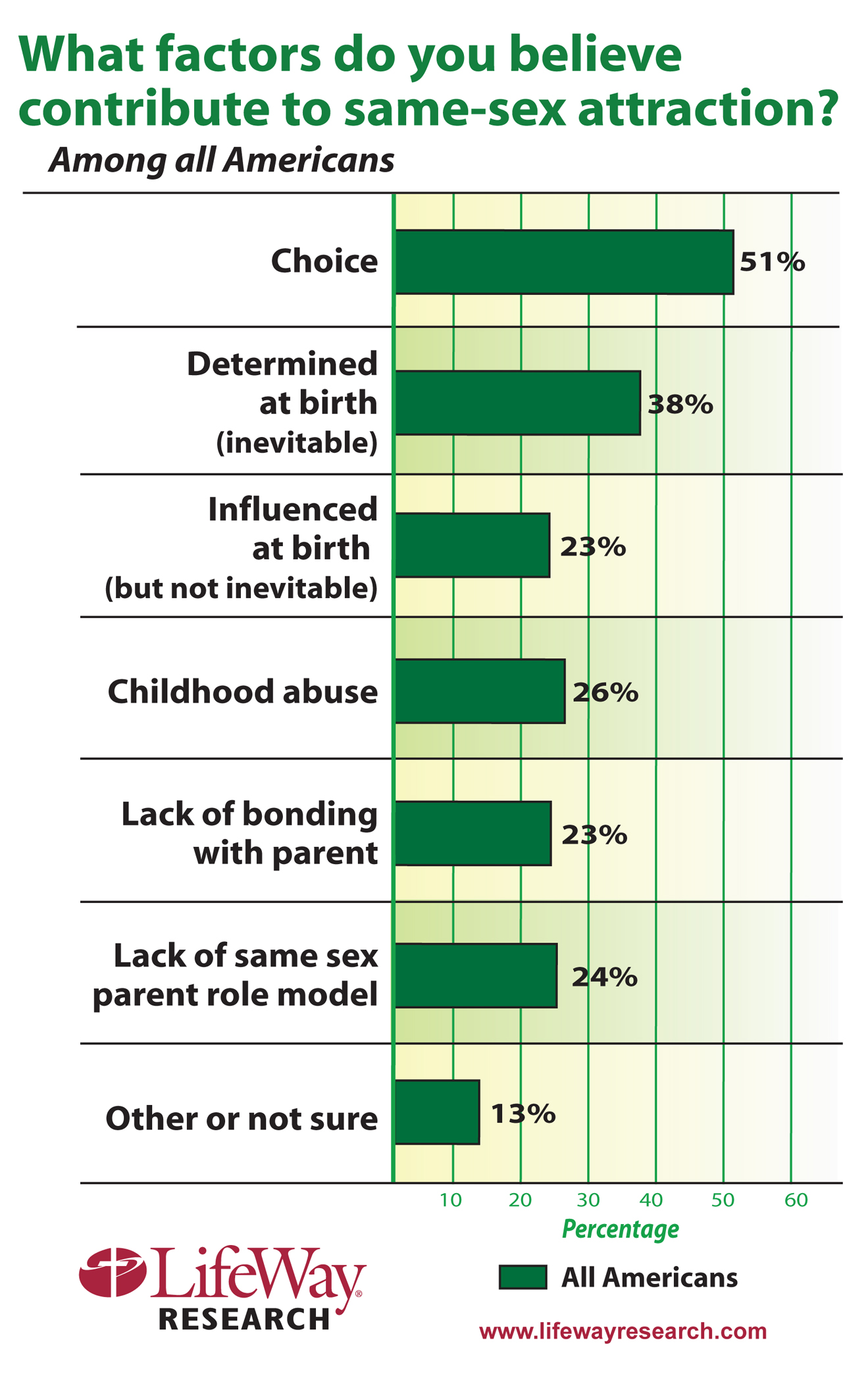 Poll U S Split On If Homosexuality Is A Sin Baptist Press