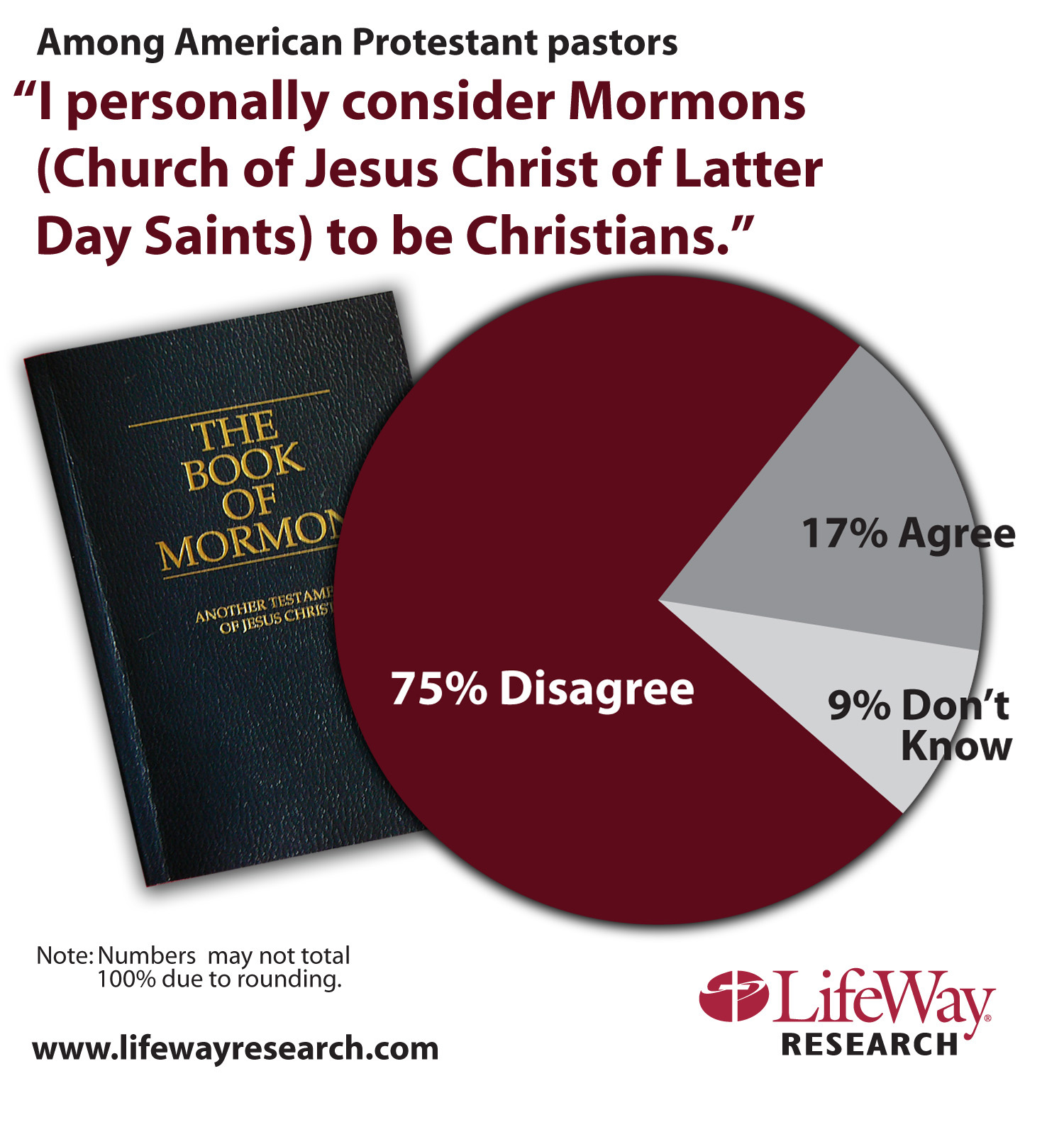 poll-pastors-say-mormons-not-christians-baptist-press