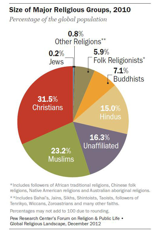 Christians most populous, Pew research affirms Baptist Press