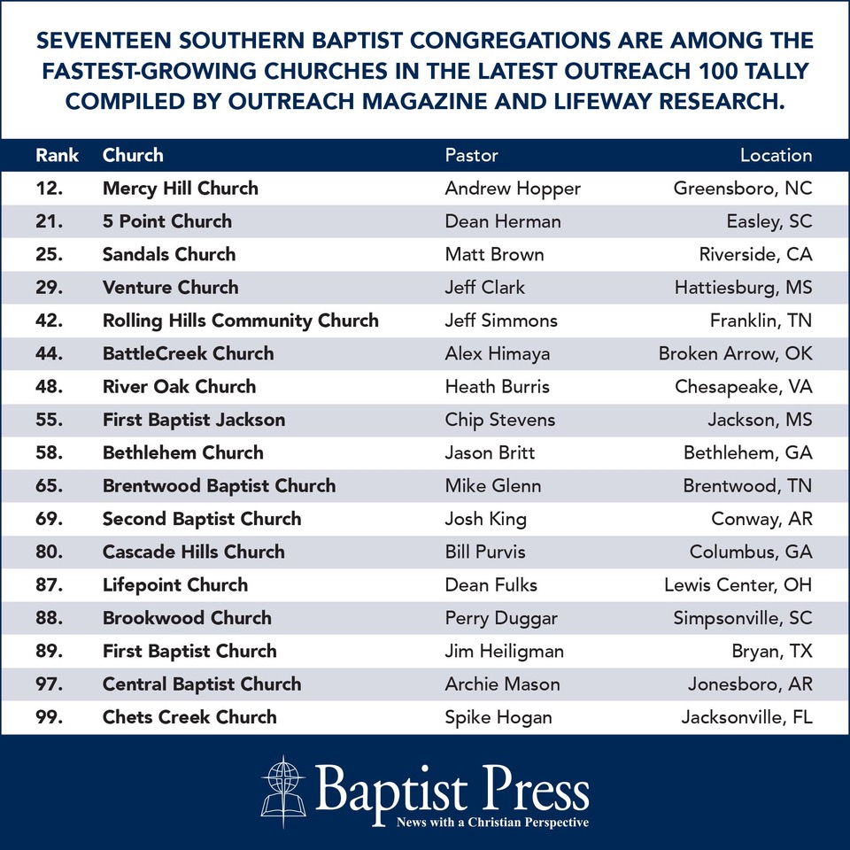Fastest Growing Largest Churches Who Made The List Baptist Press